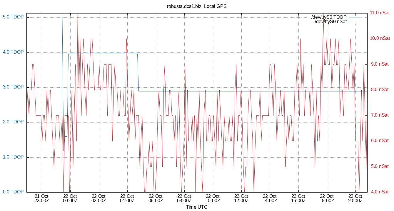 GPS, last 24 hours