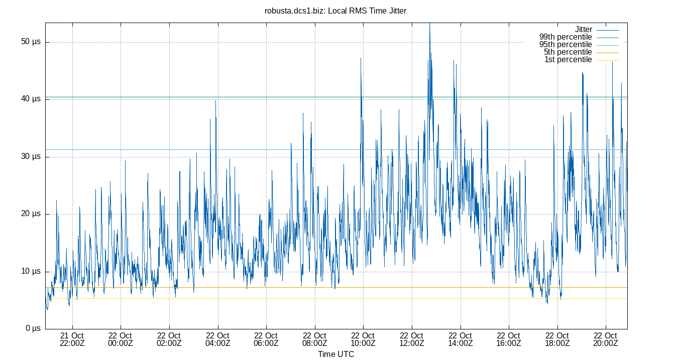 Clock jitter, last 24 hours