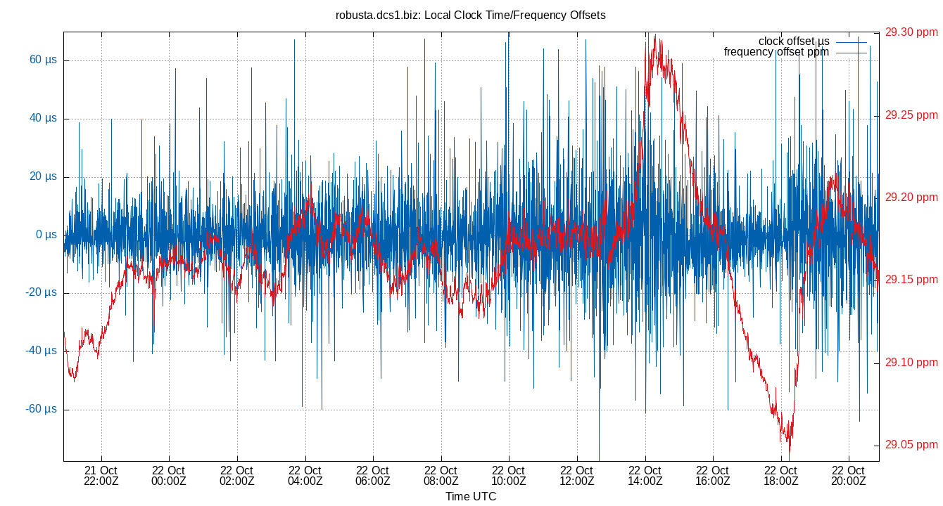 Clock offset, last 24 hours